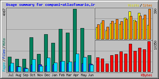 Usage summary for compani-atlasfomario.ir